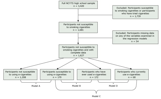 The full North Carolina Youth Tobacco Survey high school sample consisted of 3,420 students. Participants susceptible to smoking cigarettes or participants who have tried cigarettes (n = 1,739) were excluded; 1,681 participants were not susceptible to smoking cigarettes. Fifty-four participants missing data on any of the variables examined in the regression models were excluded; 1,627 participants not susceptible to smoking cigarettes had complete data. These participants were categorized as follows: 1,208 not susceptible to using e-cigarettes; 179 susceptible to using e-cigarettes; 172 who have ever used e-cigarettes; and 68 who currently use e-cigarettes. The first and second categories were compared in Model A, the second and third categories in Model B, the second and fourth categories in Model C, and the third and fourth categories in Model D.