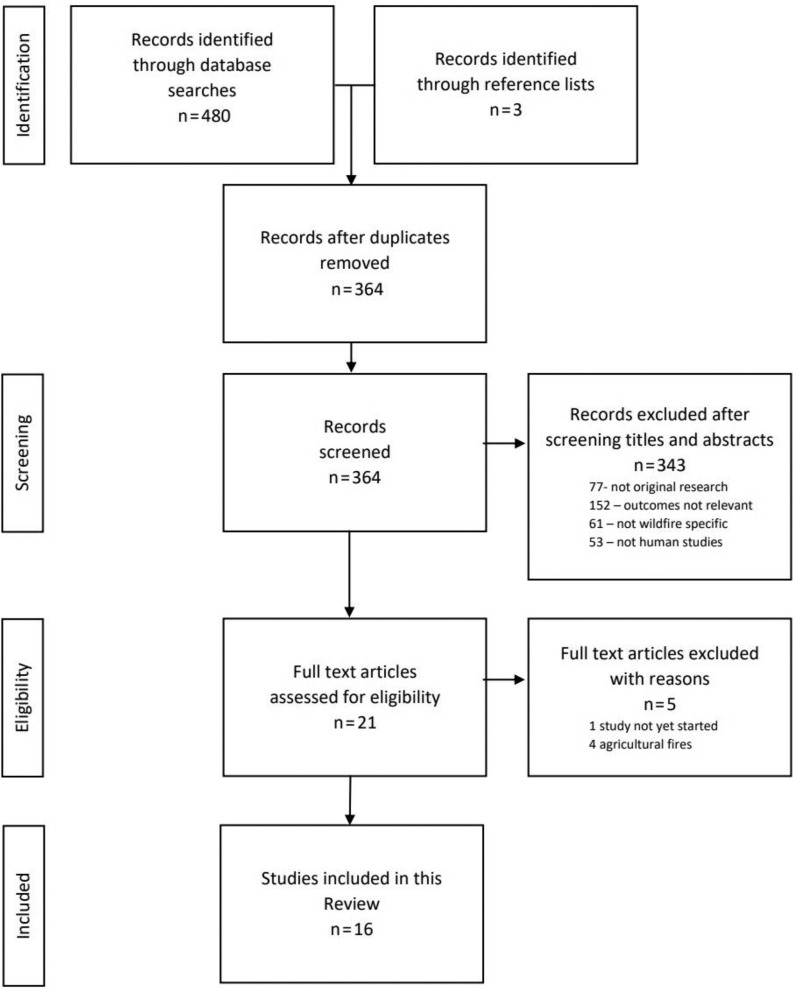 Figure 1 is a flowchart with four parts, namely, identification, screening, eligibility, and included. Identification: 480 records identified through database searches and 3 records identified through reference lists lead to 364 records after duplicates were removed. Screening: 364 records screened leads to 343 records excluded after screening titled and abstracts, which included 77 records of original research; 152 records’ outcomes were not relevant; 61 records were not wildfire specific; and 53 records were not related to human studies. Eligibility: 21 records of full-text articles were assessed for eligibility, and 5 records of full-text articles were excluded for various reasons, including one record of study was not yet started, and 4 records are of agricultural fires. Included: 16 records of studies were included in this review.