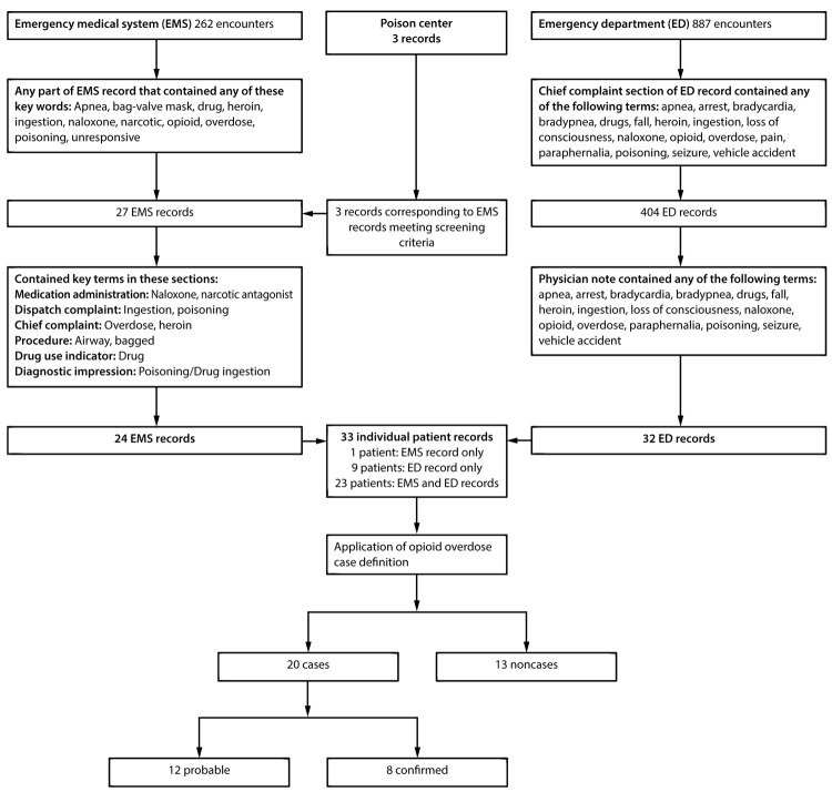 The figure above is a chart showing the algorithm used for case identification for an opioid overdose outbreak investigation in Cabell County, West Virginia, during August 14–16, 2016.