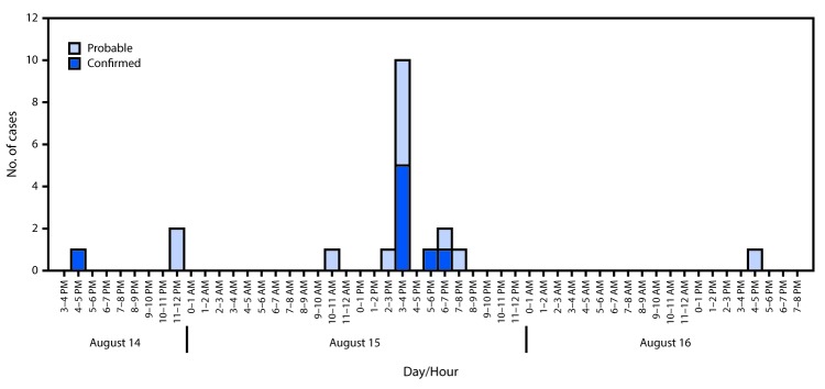 The figure above is an epidemiologic curve showing the 12 probable and eight confirmed opioid overdose cases per hour of day in Cabell County, West Virginia, during August 14–16, 2016.