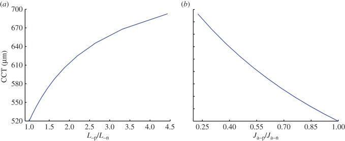 Figure 10.