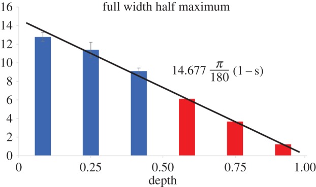 Figure 6.