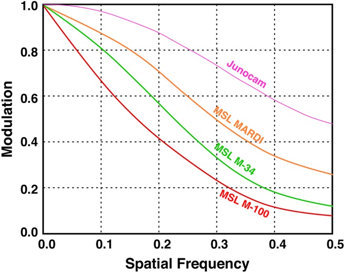 Figure 13