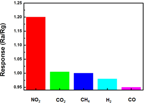 Figure 5