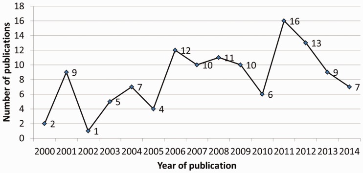 Figure 3: