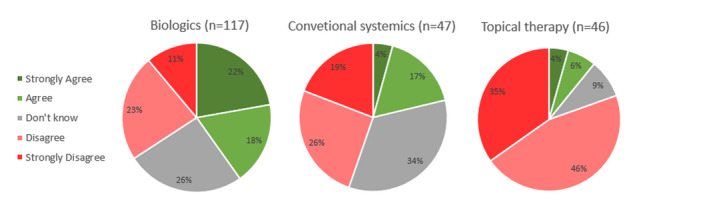 Compliance, safety concerns and anxiety in patients treated with ...