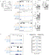 Extended Data Figure 9 |