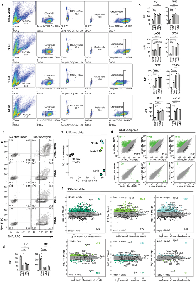 Extended Data Figure 7 |