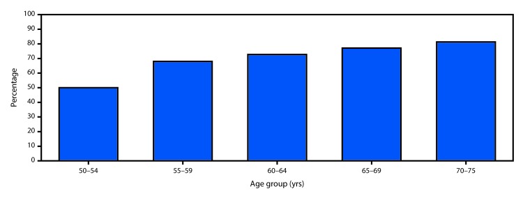 The figure is a bar chart showing the percentage of respondents aged 50–75 years who reported being up to date with colorectal cancer screening, by age, in the United States, during 2018, using data from the Behavioral Risk Factor Surveillance System.