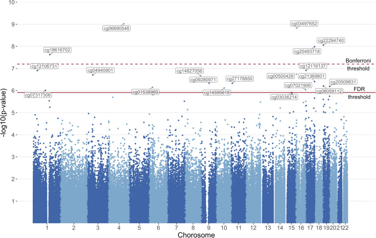 Figure 1 is a Manhattan plot, plotting negative log of 10 (p-value), ranging from 1 to 10 in unit increments (y-axis) across chromosome, ranging from 1 to 22 in unit increments (x-axis). Approximately, Bonferroni approximately 7.2 and the FDR threshold should be approximately 5.9.