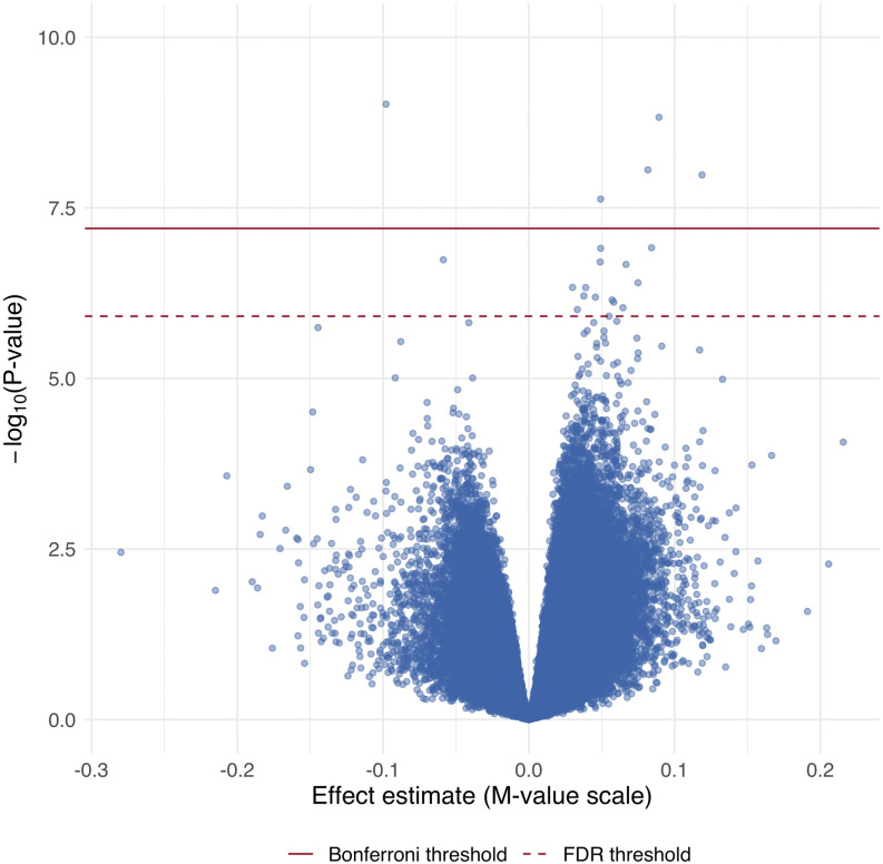 Figure 2 is a volcano plot, plotting negative log to the base 10 of (p-value), ranging from 0.0 to 10.0 in increments of 2.5 (y-axis) across effect estimate (M value scale), ranging from negative 0.3 to 0.2 in unit increments (x-axis). Approximately, Bonferroni threshold to 7.2, and FDR threshold is marked at 5.9.