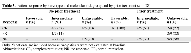 graphic file with name onc00211-0740-t05.jpg