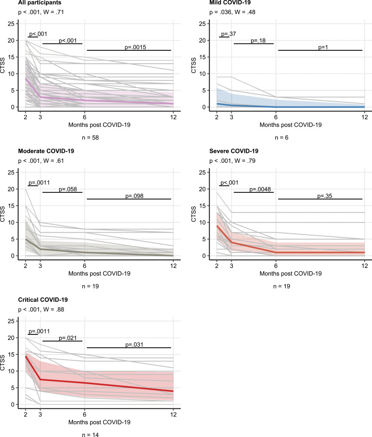 Change in CT severity score (CTSS) over time. CTSS kinetic at the consecutive time points was investigated with the Friedman test (grouping by the individual) in the entire cohort and the acute COVID-19 severity subsets. The effect size was determined by using the Kendall W test, and differences between time points were compared by using the paired Wilcoxon test. Plots display individual CTSS value trajectories as thin gray lines, thick colored lines represent medians, and interquartile ranges are presented as colored regions. P values of the Friedman test and the Kendall W statistic are presented in the plot captions. Numbers of individuals with the complete set of consecutive CT scans are shown under the plots.