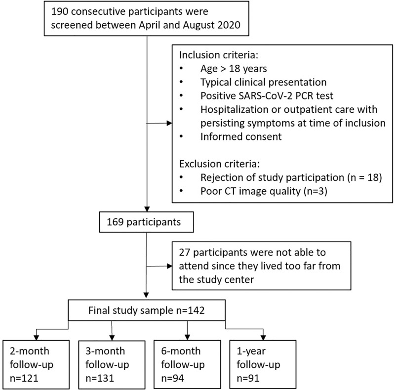 Study flowchart. Hospitalized patients were consecutively enrolled. Persistent symptoms of participants with outpatient treatment were defined by persistent dyspnea, cough, or impaired performance status. PCR = polymerase chain reaction.