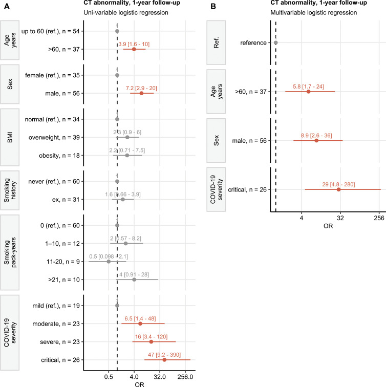 Risk of developing persistent CT abnormalities at 1-year follow-up. Odds ratio (OR) significance was determined with the Wald Z test. ORs with 95% CIs are presented in a forest plot. Numbers of complete observations and the reference levels of the explanatory variables are indicated on the y axis. Orange indicates positive correlation, and gray indicates not significant or reference. BMI = body mass index, Ref. = reference. (A) Univariable analysis. Risk factors for developing any lung CT abnormalities at 1-year follow-up were identified with logistic regression. (B) Multivariable analysis. Independent risk factors for lung CT abnormalities were identified with multiparameter logistic regression with backward elimination.