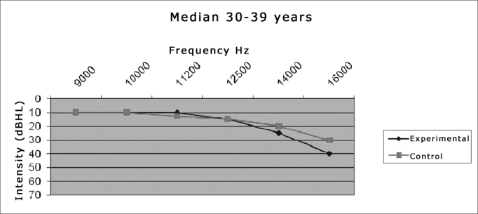 Graph 1