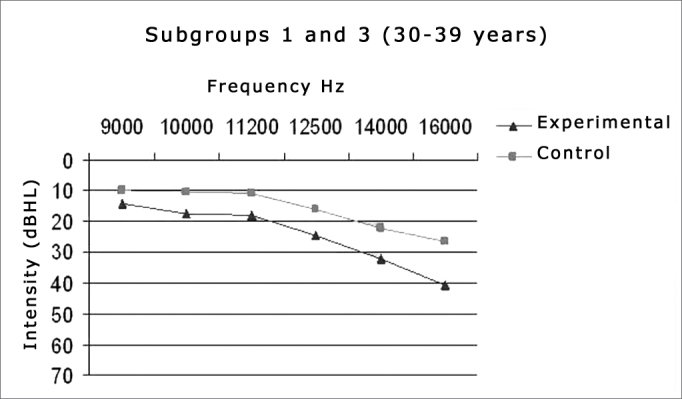 Graph 3