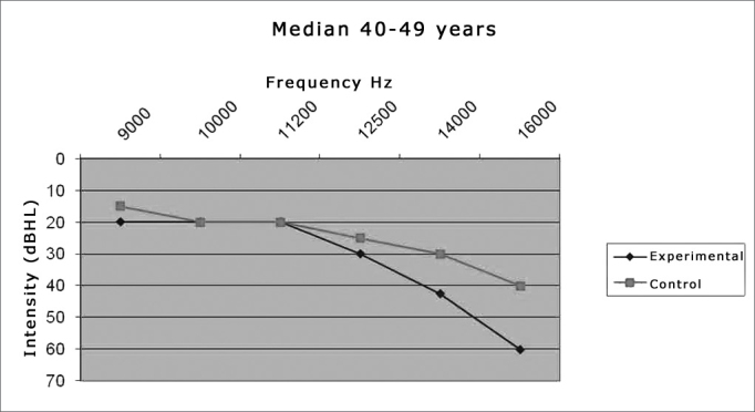 Graph 2