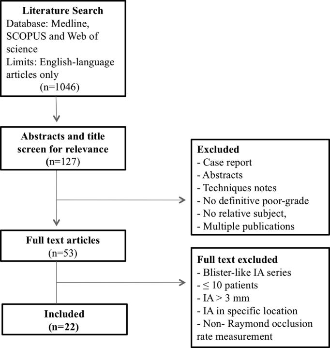 Endovascular Treatment Of Very Small Intracranial Aneurysms Meta Analysis PMC