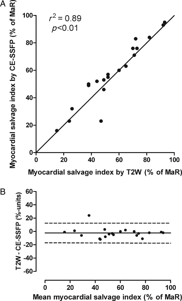 Figure 5