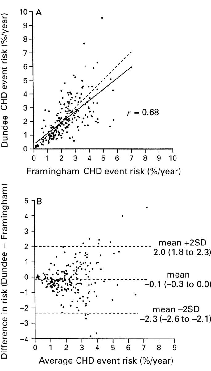 Figure 2  