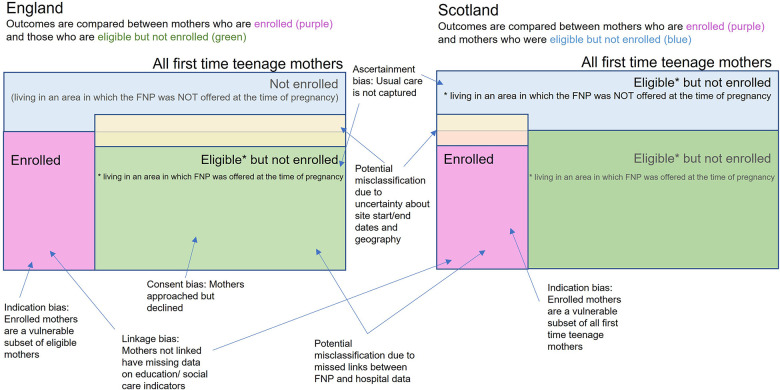 Figure 1: Study designs for the evaluation of the FNP in England and Scotland, with potential biases