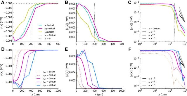 Figure 7.