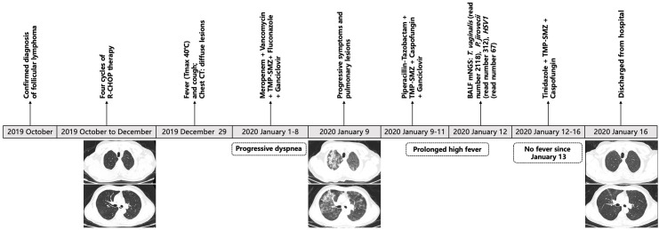 Figure 2