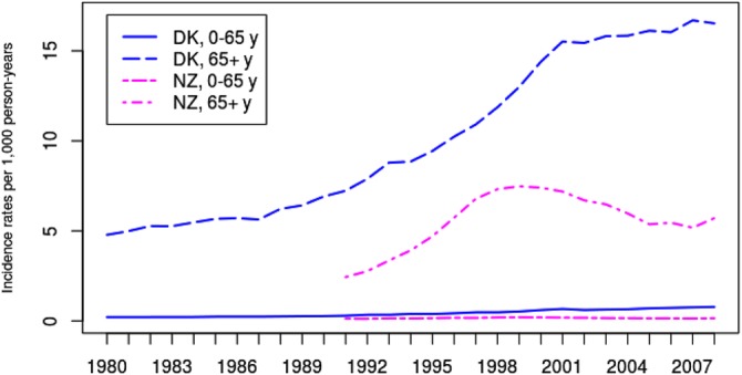 Figure 1