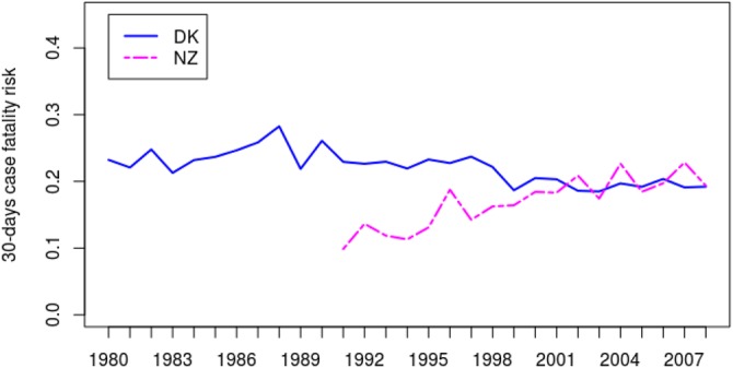 Figure 4