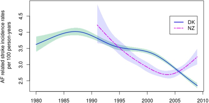 Figure 3