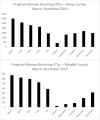 Number of Pregnant Women Receiving Intermittent Preventive Treatment for Malaria (IPTp) in Bong and Margibi County Health Facilities