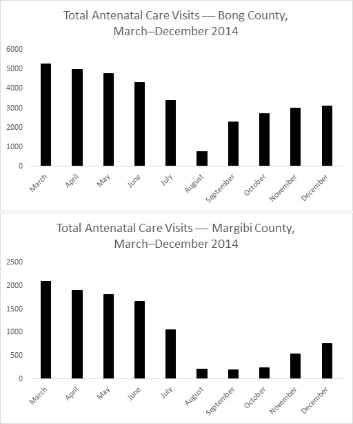 Total Number of Antenatal Care Visits in Bong and Margibi County Health Facilities