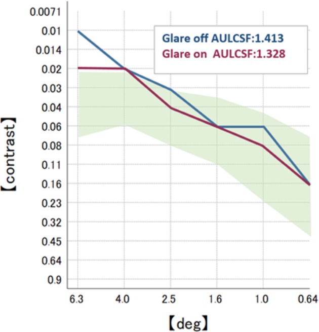 Figure 7