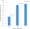 Bar chart showing the radiochemical purity (RCP) of FAP-2286 at different amounts: 12.5 micrograms at 93.51%, 25 micrograms at 98.12%, and 50 micrograms at 98.60%, determined by radio-HPLC. Error bars indicate variability.