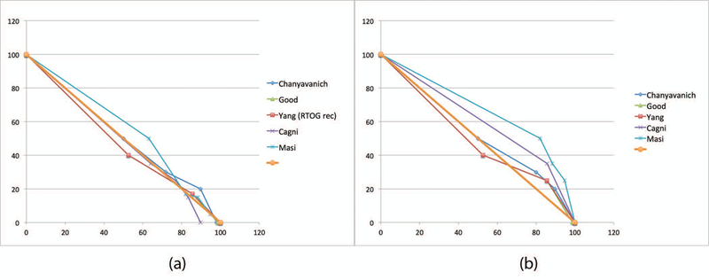 Figure 4: