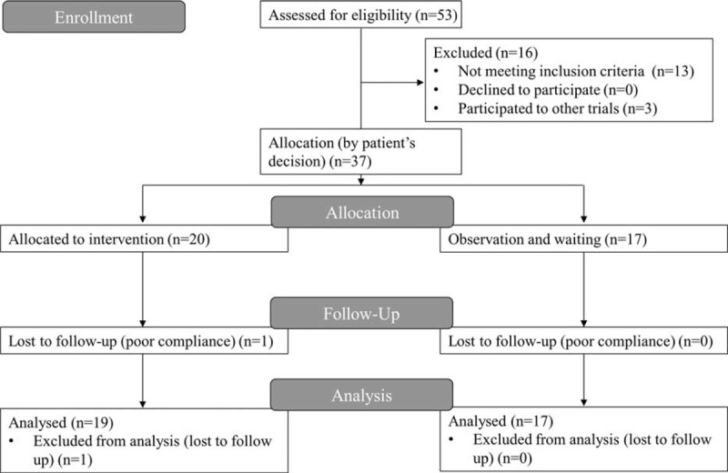 FIGURE 1