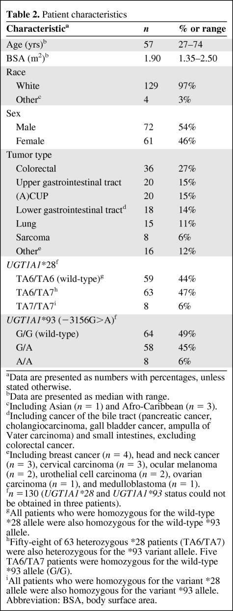 graphic file with name onc01010-0677-t02.jpg