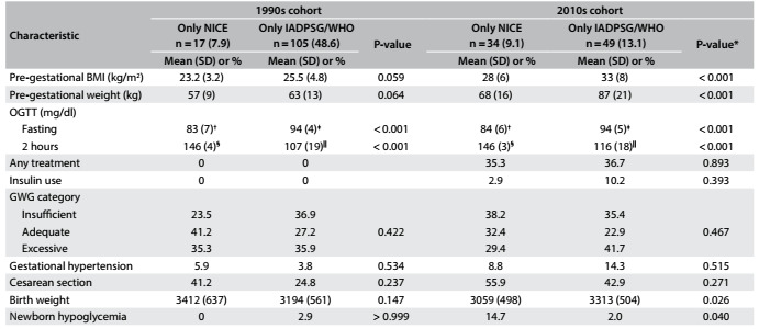 Table 3: