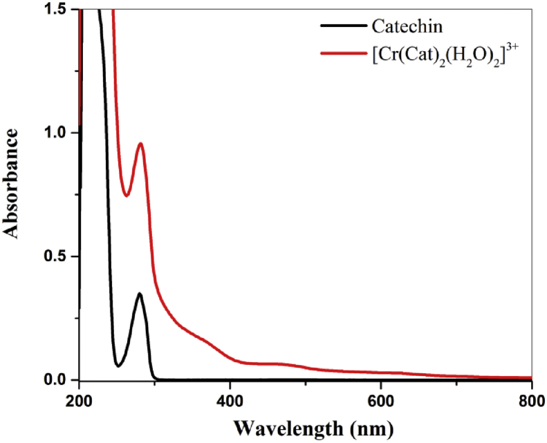 Figure 2