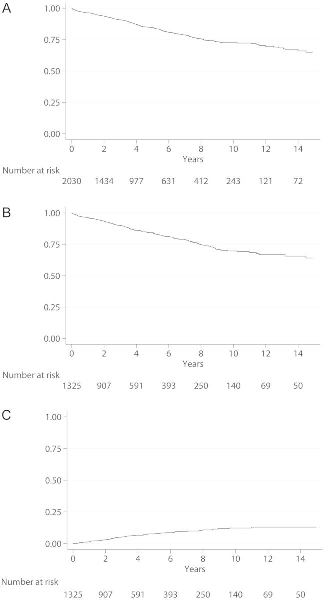 Figure 2: