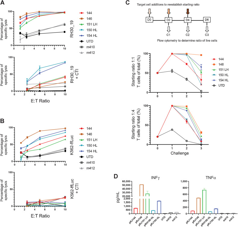 Figure 2. Screening anti-FGFR4 CAR T cells for specificity and function. A and B, Top candidate FGFR4 binders were tested for cytotoxicity against RH30_19 (A) or K562-ffLuc (B) with or without cold target inhibition (+CTI) using unlabeled K562 cells at 30-fold excess. C, Multiple challenge cytotoxicity assay was conducted by plating anti-FGFR4 CAR T cells with RH30_19 or Raji cells at a starting E:T ratio of 1:1 or 1:4. Cell populations were assessed by counting and flow cytometry at 48 hours, then original ratios re-established. This was repeated for three tumor-cell challenge cycles and the percentage effector T cells of the total population graphed at the end of each cycle (%T cells of total). Thus, 100% (y-axis) indicates no tumor detectable. D, Cytokine production at 20 hours of co-culture with RH30_19 target cells. All assays were conducted in triplicate and independently repeated at least twice.