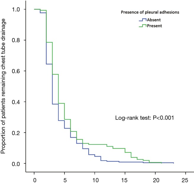 Presence of pleural adhesions can predict conversion to thoracotomy and ...