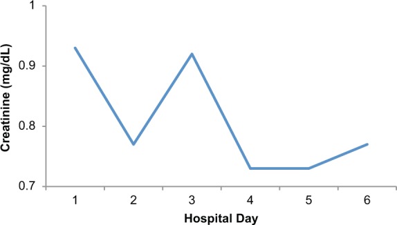 Figure 5.