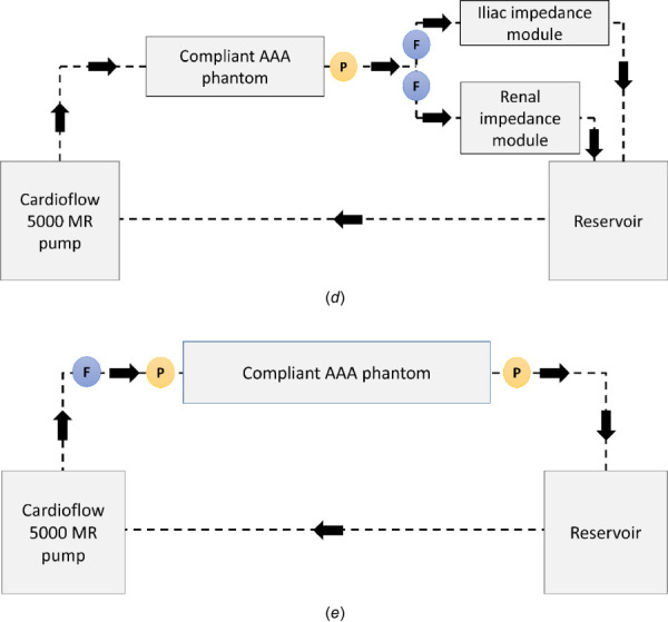 Schematic representing (a) experimental setup 1, which was used for characterizing the resistance modules; these provide constant resistance nearly identical to the value for which they were designed. (b) Experimental setup 2, which was used to characterize the impedance modules; these provide a proximal pressure waveform similar to the analytical solution for both iliac and renal modules. (c) Experimental setup 3, which shows a rigid tube instead of a (d) compliant phantom in the flow loop, as in Experimental setup 4. (e) Experimental setup 5, which was used to evaluate the impedance offered by the compliant AAA phantom. The circles with P and F indicate the location of the pressure probe and the flowrate sensor in the benchtop model.