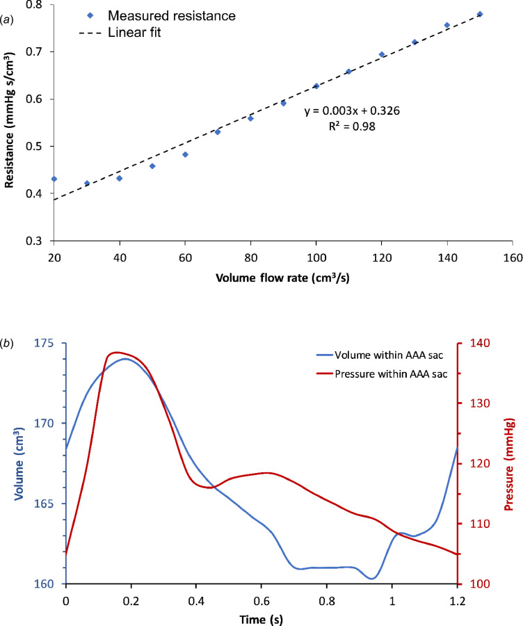 (a) Variation of resistance measured across the phantom for a range of constant flow rates. (b) Pressure and volume of the phantom over one cardiac cycle in the flow loop.