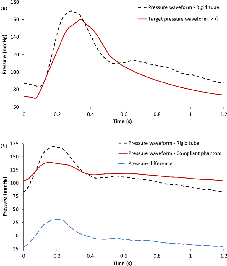 (a) Comparison between the target pressure waveform and the pressure waveform measured at the entrance of the impedance module in a rigid tube flow loop following experimental setup 3. (b) Pressure waveforms at the entrance of the impedance modules in flow loops with the rigid tube or the compliant phantom, following experimental setups 3 and 4, respectively. The difference in pressure waveforms represents the net impedance offered by the phantom.