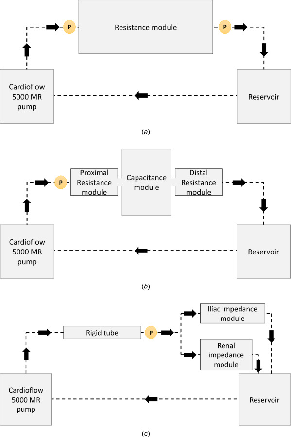 Schematic representing (a) experimental setup 1, which was used for characterizing the resistance modules; these provide constant resistance nearly identical to the value for which they were designed. (b) Experimental setup 2, which was used to characterize the impedance modules; these provide a proximal pressure waveform similar to the analytical solution for both iliac and renal modules. (c) Experimental setup 3, which shows a rigid tube instead of a (d) compliant phantom in the flow loop, as in Experimental setup 4. (e) Experimental setup 5, which was used to evaluate the impedance offered by the compliant AAA phantom. The circles with P and F indicate the location of the pressure probe and the flowrate sensor in the benchtop model.