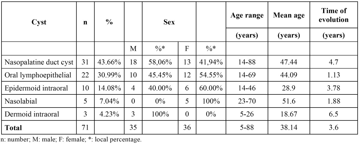 graphic file with name medoral-19-e308-t001.jpg