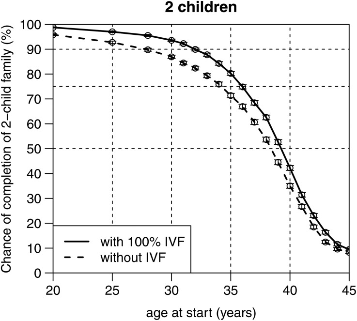 2 children fertility chart